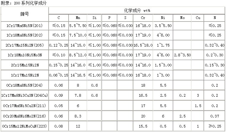 201不銹鋼立柱化學(xué)元素含量圖